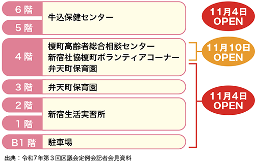 6 階、5 階 牛込保健センター
4 階 榎町高齢者総合相談センター、新宿社協榎町ボランティアコーナー、弁天町保育園 3 階 弁天町保育園 2 階、1 階 新宿生活実習所 B1 階 駐車場 出典:令和7年第3回区議会定例会記者会見資料